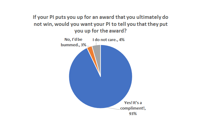 Pie chart that is 93% yes it's a compliment! 3% No, I'd be bummed, and 4% I do not care.