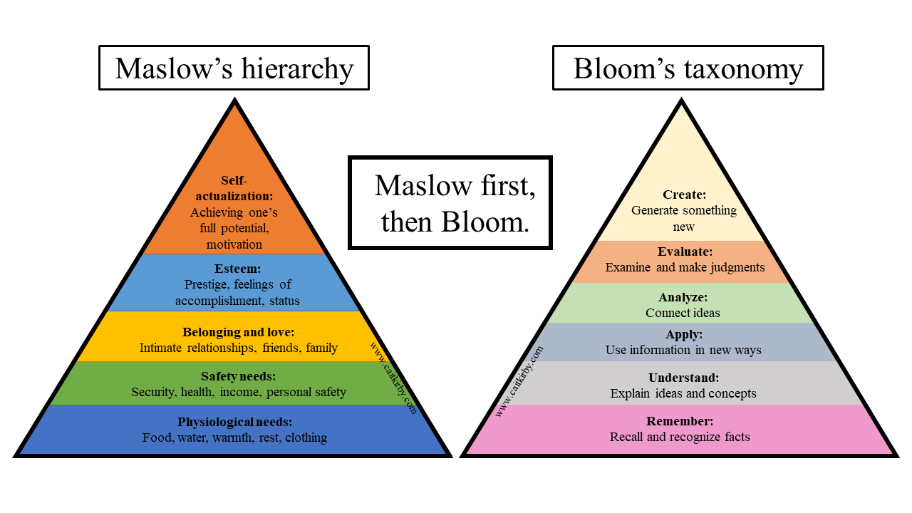 Two colorful pyramids: Maslow's hierarchy and Bloom's taxonomy. Click to access a page with a screen-reader friendly version.
